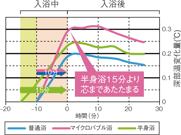 じんわりあたたまる。芯まであたたまる。