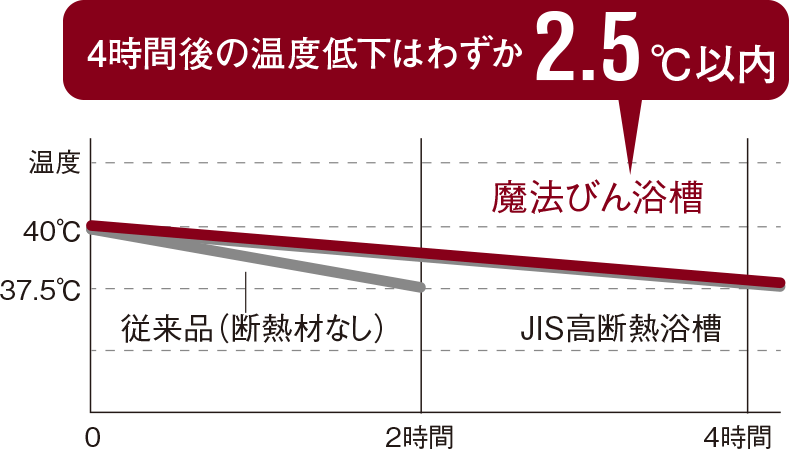 4時間後の温度低下はわずか2.5℃以内