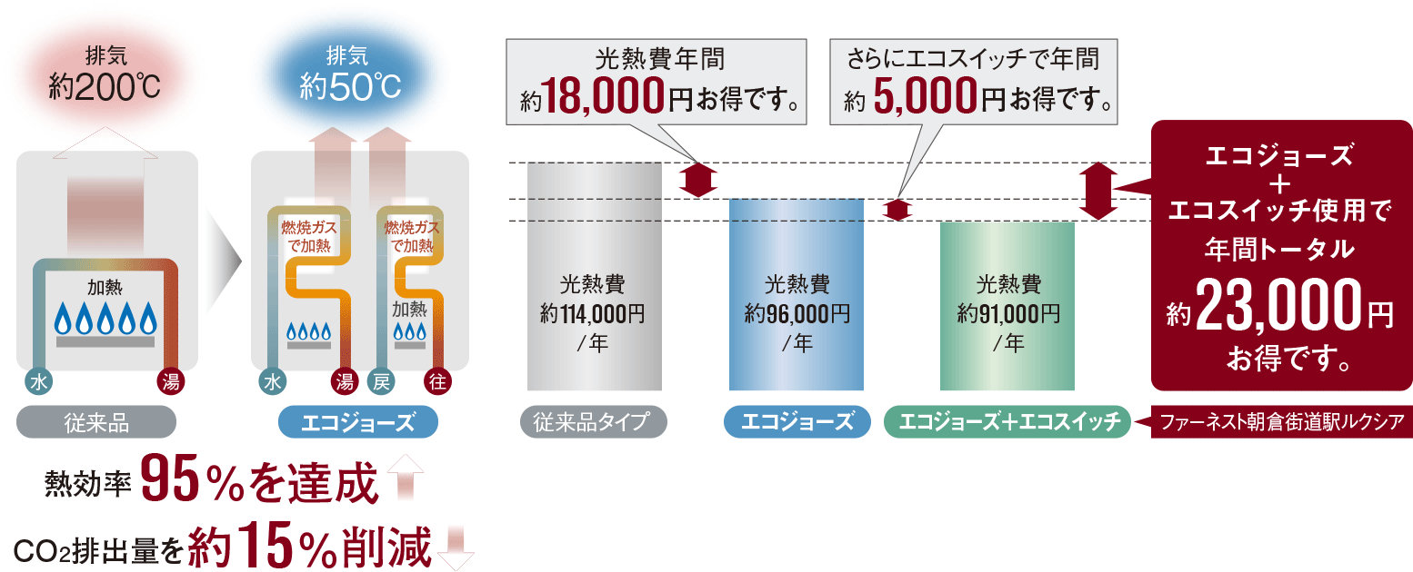 効率的な給湯