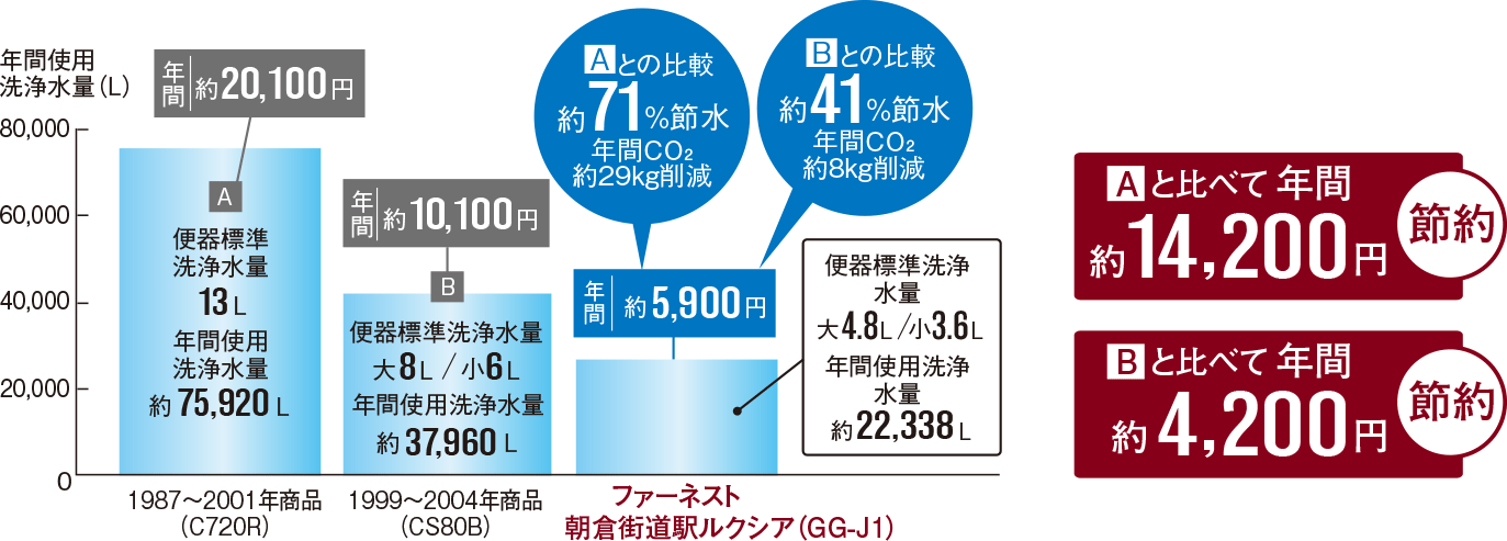 トイレの流水を大幅カット