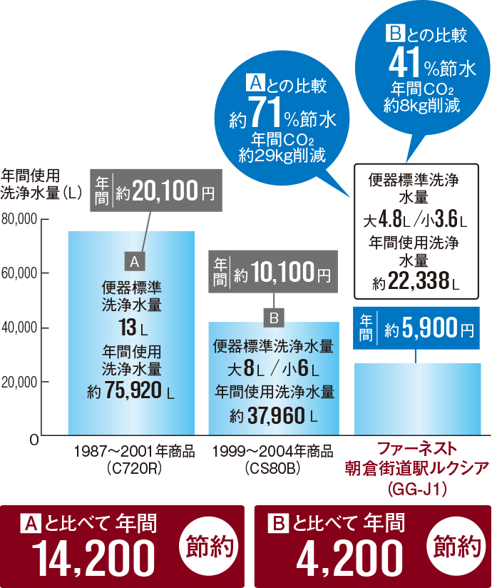 トイレの流水を大幅カット