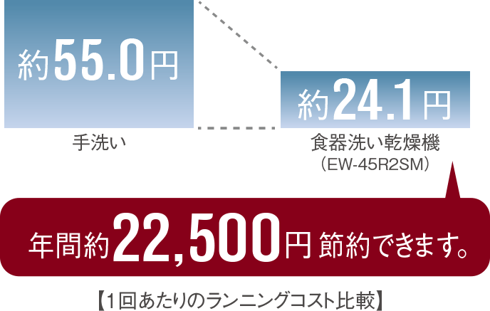 食器洗い乾燥機