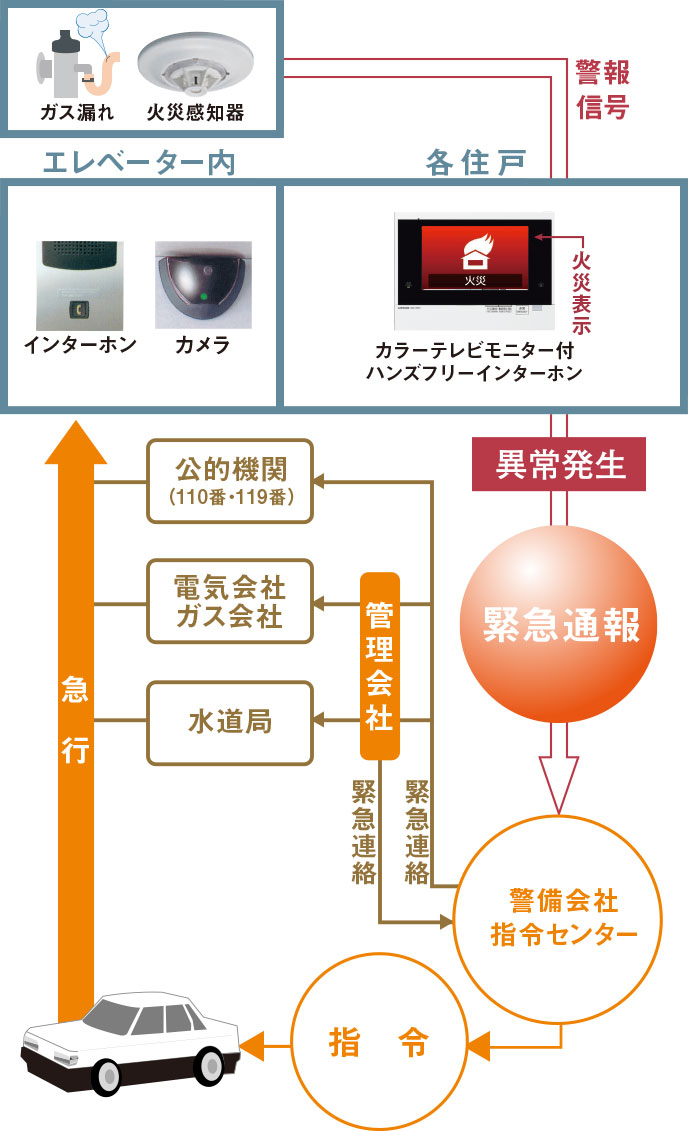 万一の事態に対応する24時間セキュリティシステム