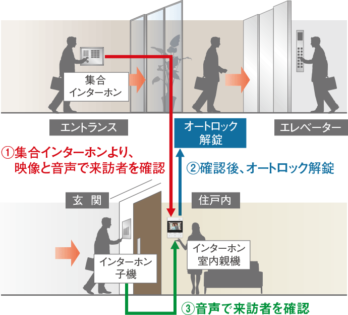 TVモニター付オートロックシステム