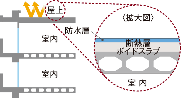 屋上の外断熱工法