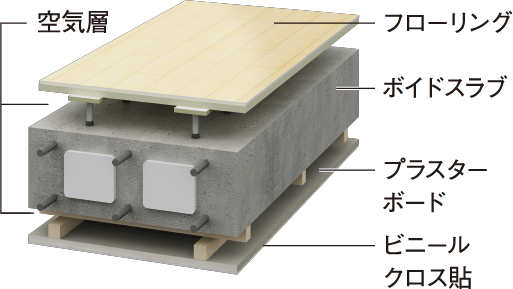 二重天井・二重床構造