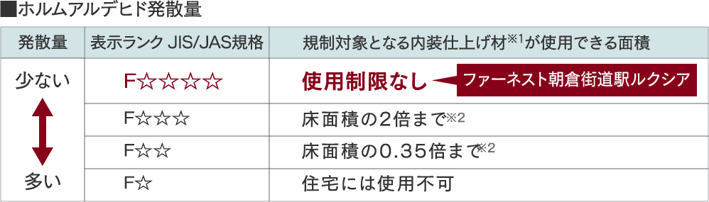 シックハウス症候群対策