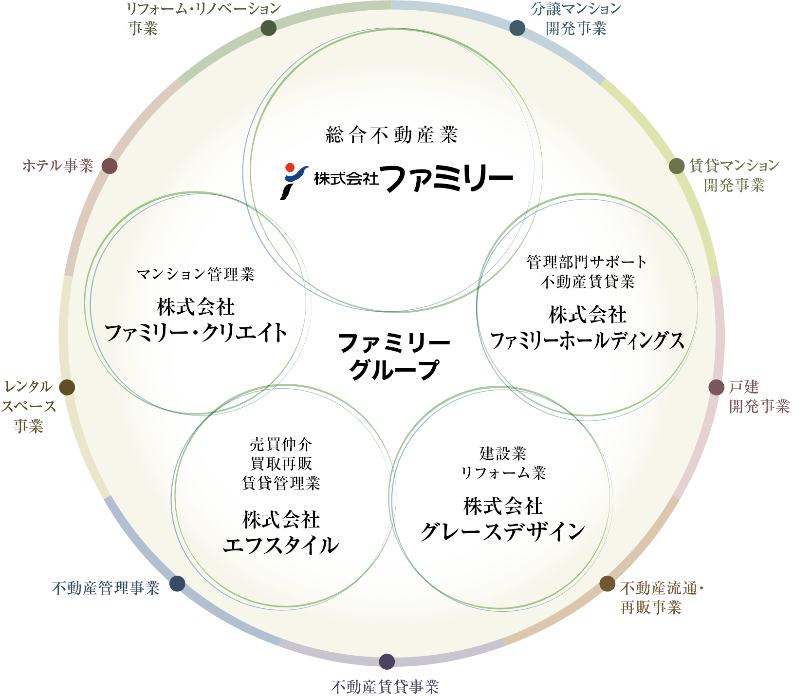 総合不動産業 株式会社ファミリーは、管理部門サポート不動産賃貸業 株式会社ファミリーホールディングス、マンション管理業 株式会社 ファミリー・クリエイト、売買仲介買取再販賃貸管理業 株式会社エフスタイル、家賃保証業務 株式会社ファミリー・サポートシステムで分譲マンション開発事業、賃貸マンション開発事業、戸建開発事業、不動産流通・再販事業、不動産賃貸事業、不動産管理事業、レンタルスペース事業、ホテル事業、リフォーム・リノベーション事業を展開