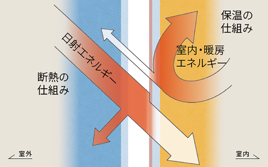 Low-E複層ガラス概念図