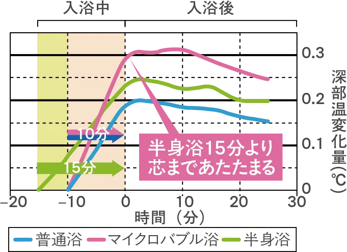 半身浴15分より芯まであたたまるimage
