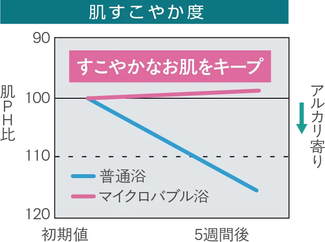 肌すこやか度image