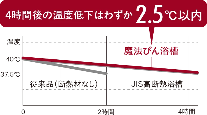 魔法びん浴槽 image