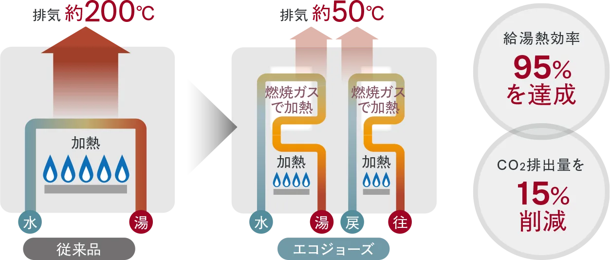エコジョーズ概念図