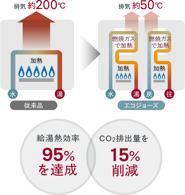 エコジョーズ概念図