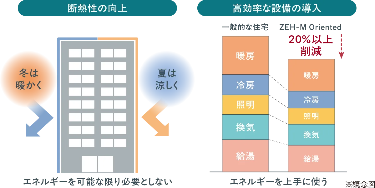 断熱性の向上・効率的な設備の導入Image