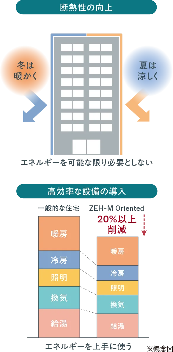 断熱性の向上・効率的な設備の導入Image