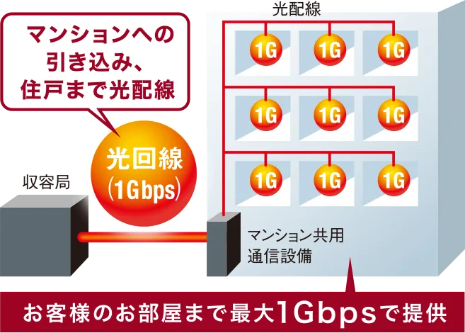 マンションまるごとBBIQ概念図