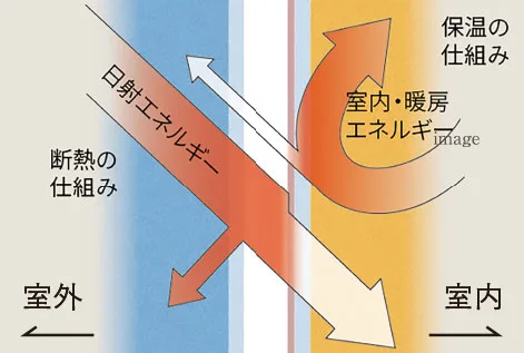 Low-E複層ガラス概念図Image