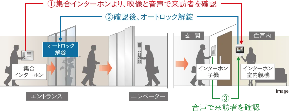 TVモニター付オートロックシステムimage