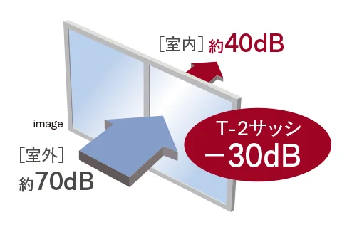 遮音性を高めたT-2等級防音サッシimage