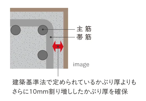 コンクリートかぶり厚image