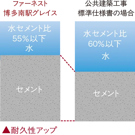 ひび割れ抑止に配慮した水セメント比image