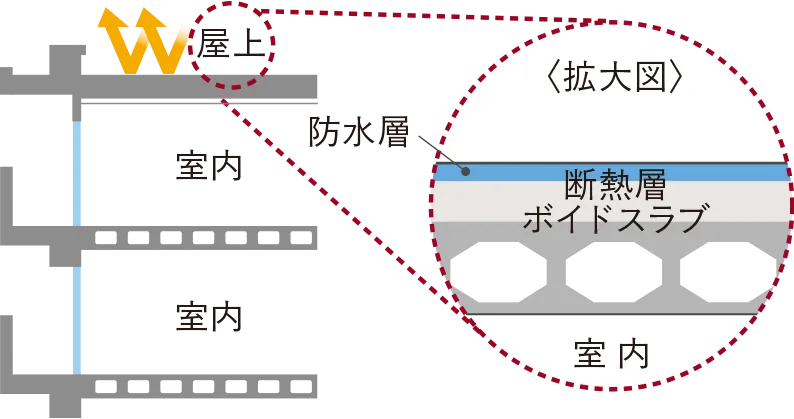 屋上の外断熱工法image