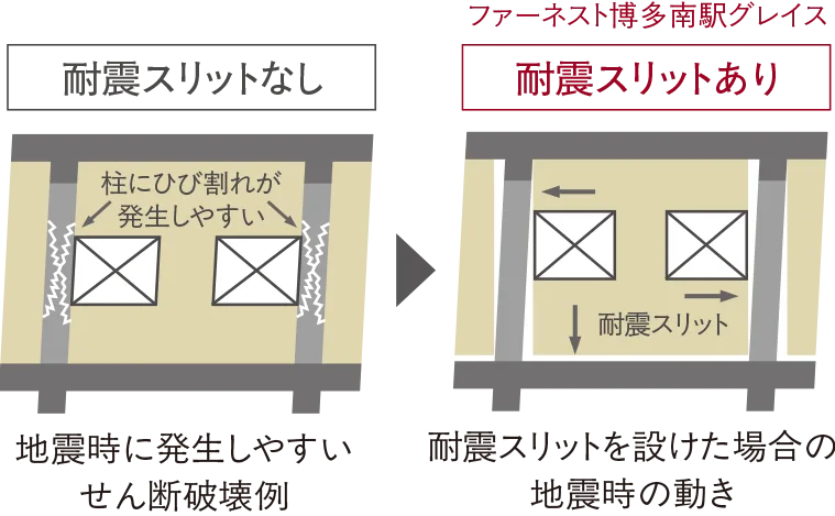 耐震スリットで地震時の動きに追従image