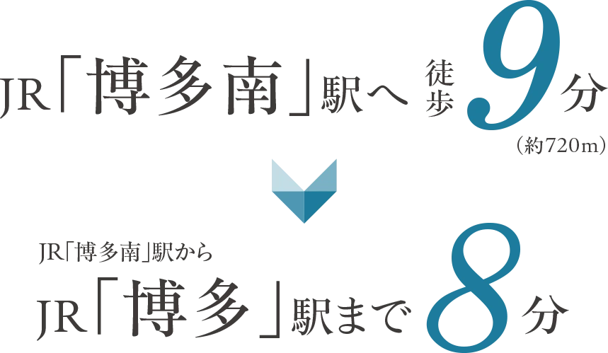 JR「博多南」駅へ徒歩9分（約720m）からJR「博多」駅まで8分