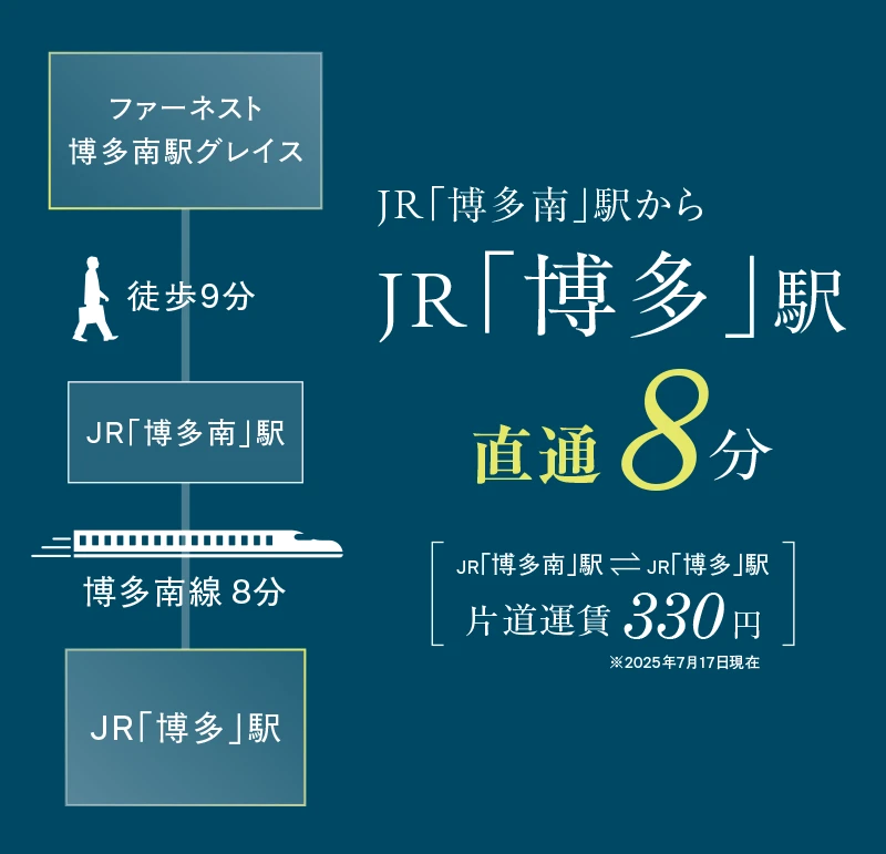 JR「博多」駅まで1駅直通8分 330円（博多南線片道運賃）