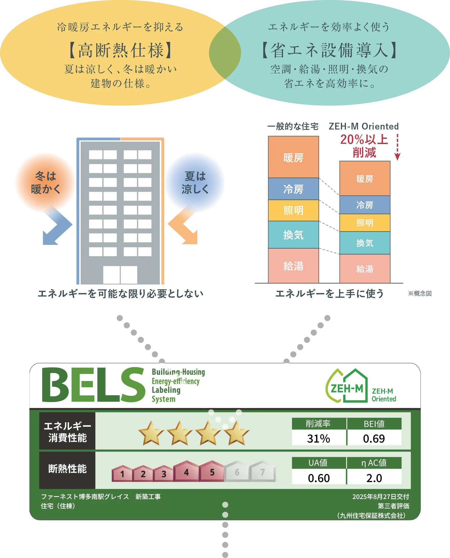 高断熱仕様+省エネ設備導入