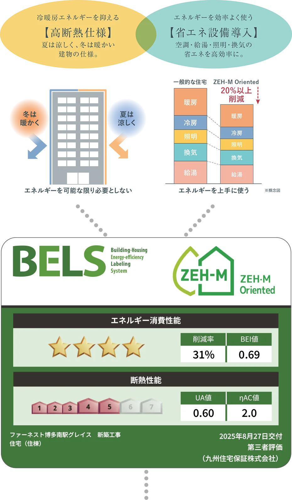 高断熱仕様+省エネ設備導入
