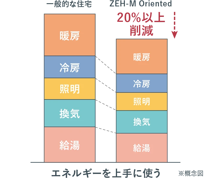高省エネ概念図Image