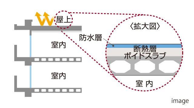 屋上の外断熱工法Image