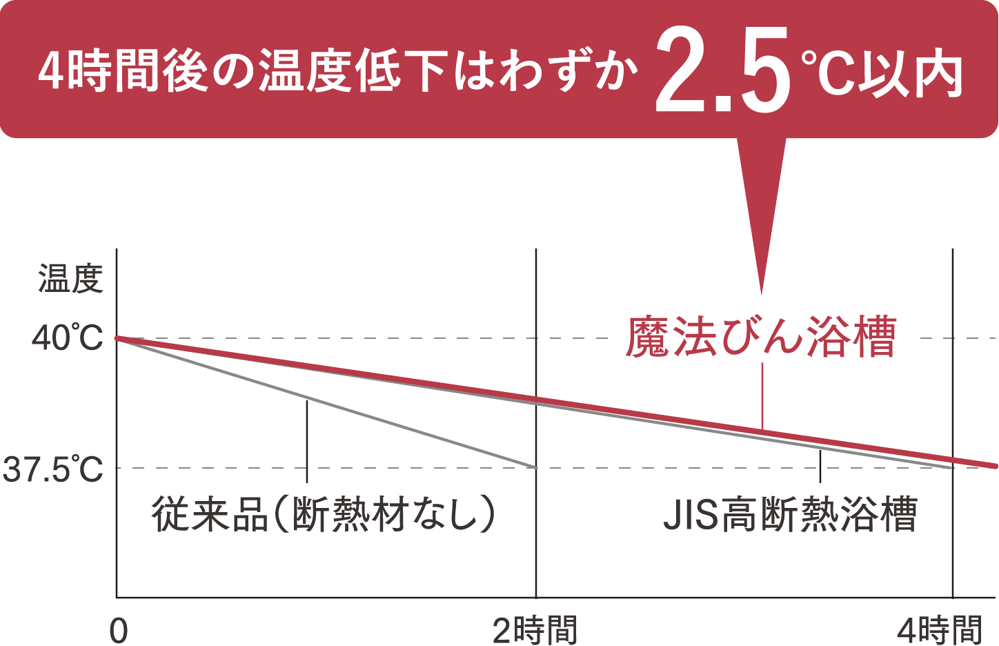 4時間後の温度低下はわずか2.5℃以内
