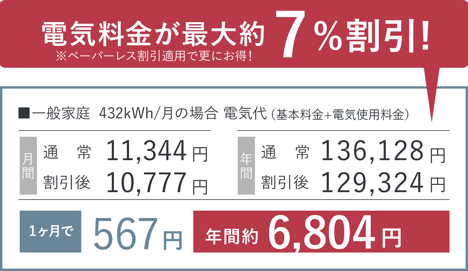 電気料金が最大約7%割引!