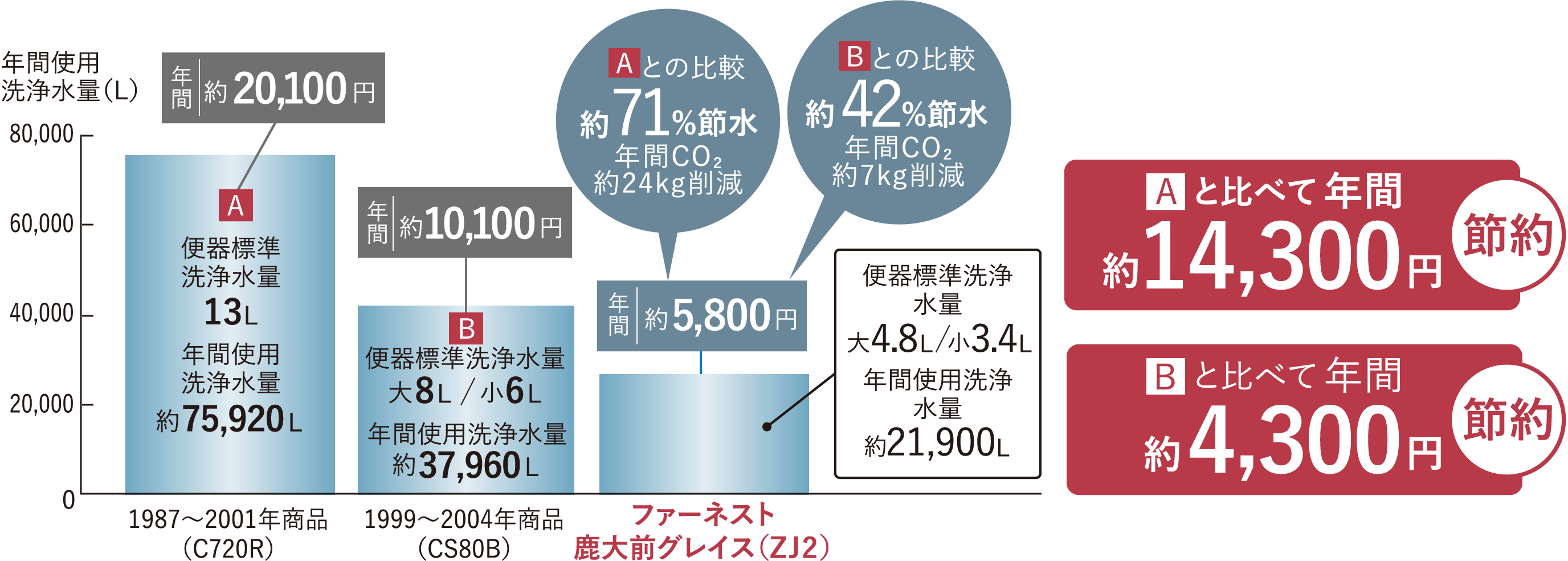 トイレの流水を大幅カット