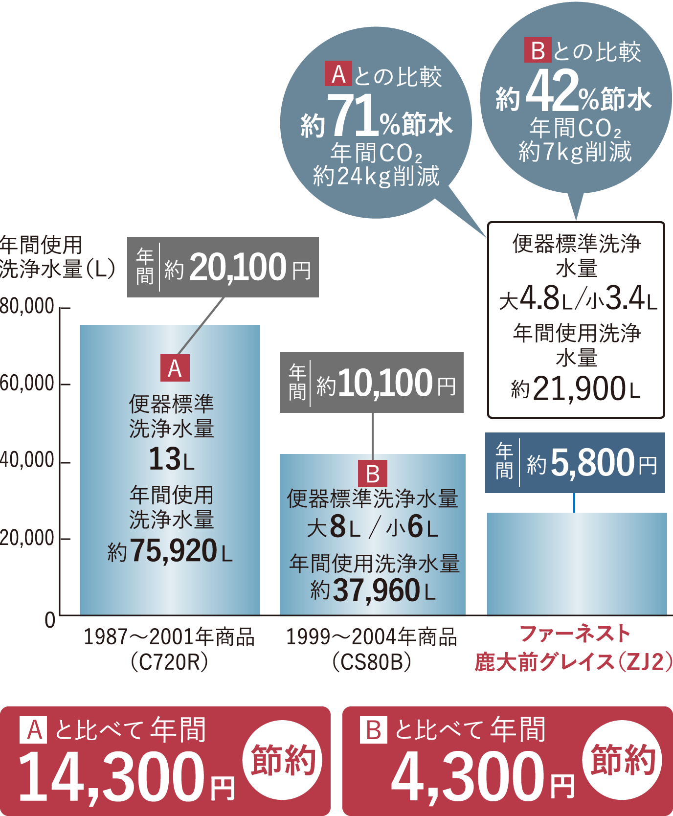 トイレの流水を大幅カット
