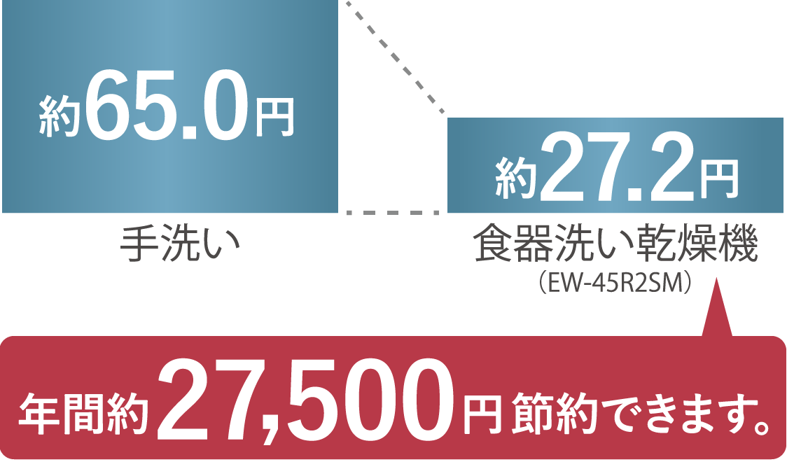 1回あたりのランニングコスト比較