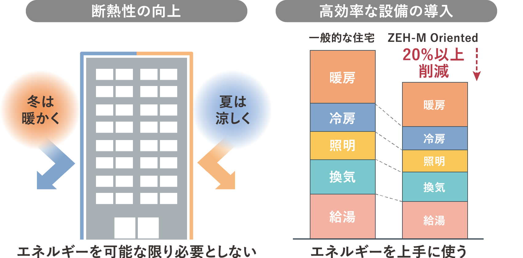 断熱性の向上・高効率な設備の導入