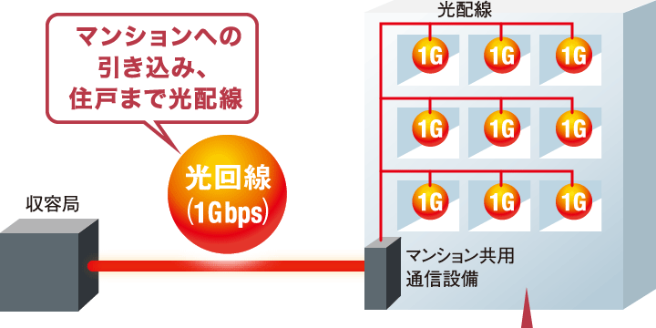 お客様のお部屋まで最大1Gbpsで提供