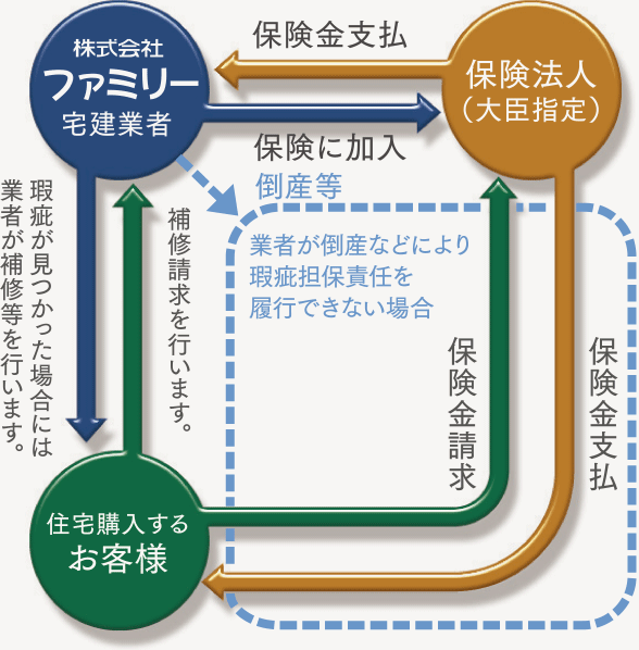 住宅の「もしも」に備えるしくみです!