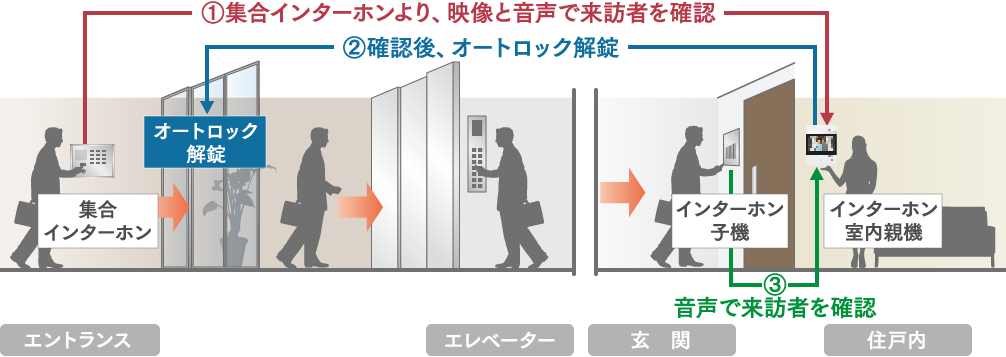 TVモニター付オートロックシステム
