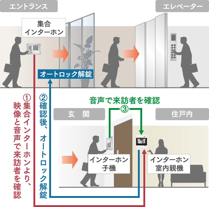TVモニター付オートロックシステム