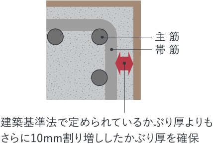 コンクリートかぶり厚
