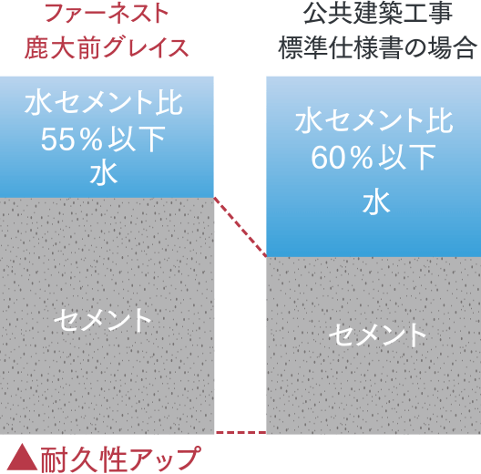 ひび割れ抑止に配慮した水セメント比