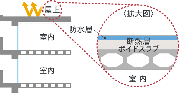 屋上の外断熱工法