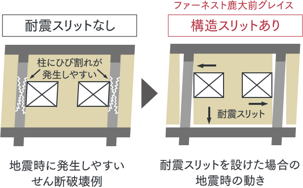 耐震スリットで地震時の動きに追従