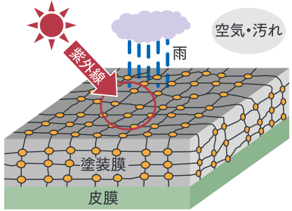 アルミサッシの耐候性向上