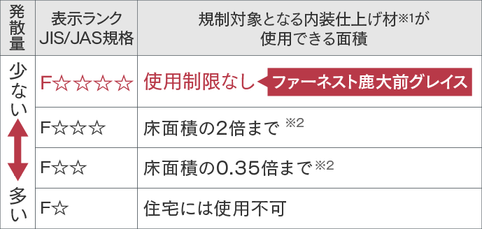 シックハウス症候群対策